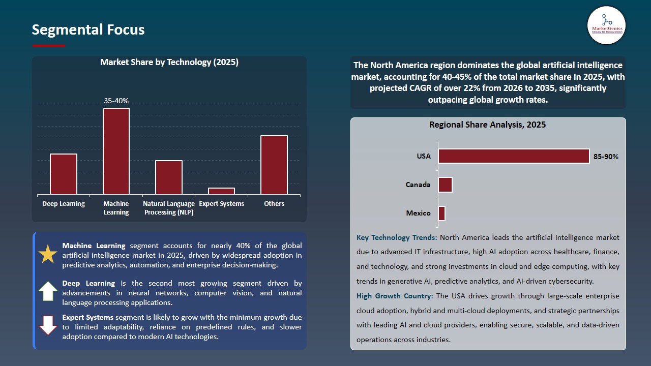 Artificial Intelligence Market 2026-2035_Segmental Focus