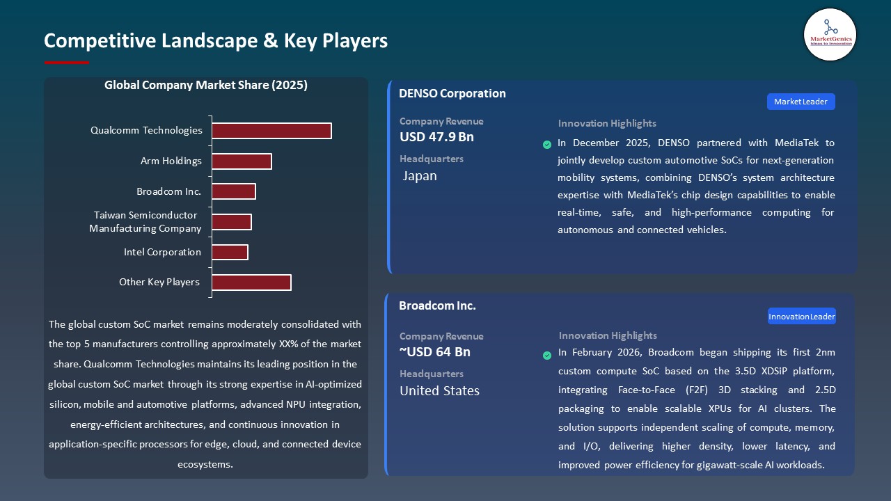 Global Custom SOC Market 2026-2035_Competitive Landscape & Key Players