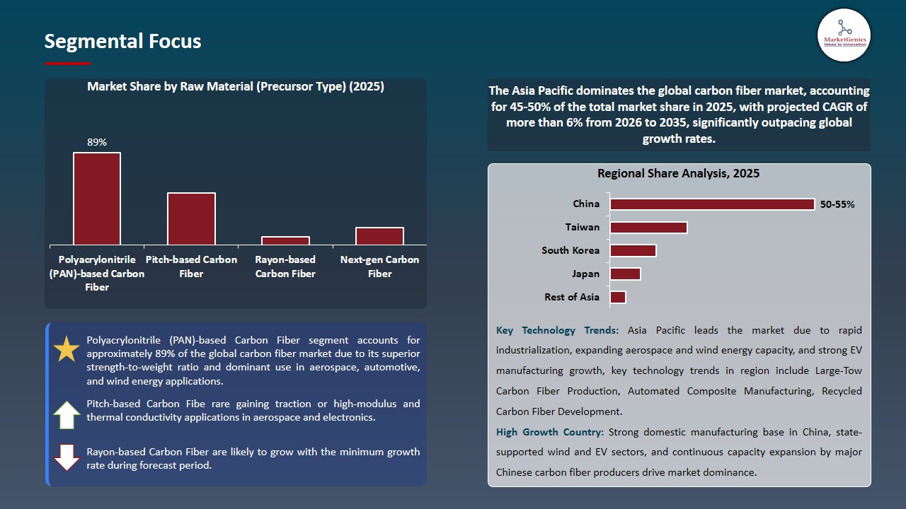 Carbon Fiber Market 2026-2035_Segmental Focus