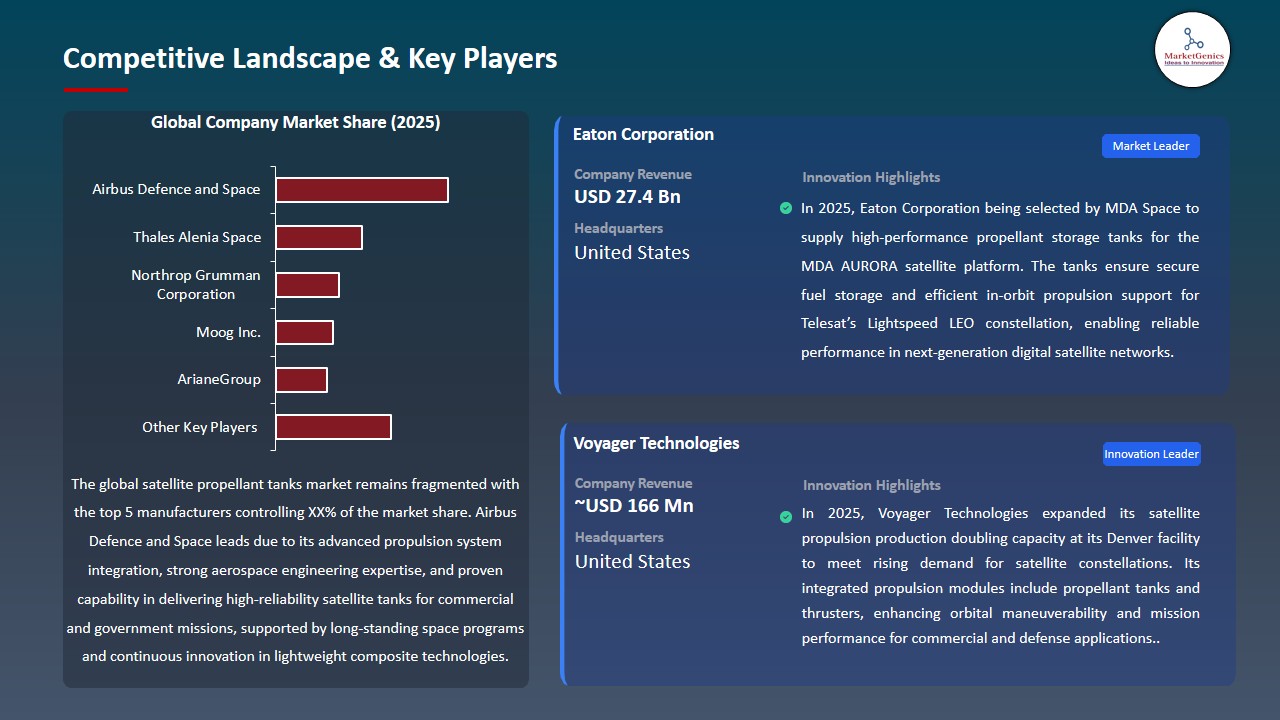 Satellite Propellant Tanks Market 2026-2035_Competitive Landscape & Key Players