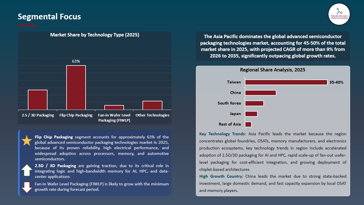 Advanced Semiconductor Packaging Technologies Market 2025-2035_Segmental Focus