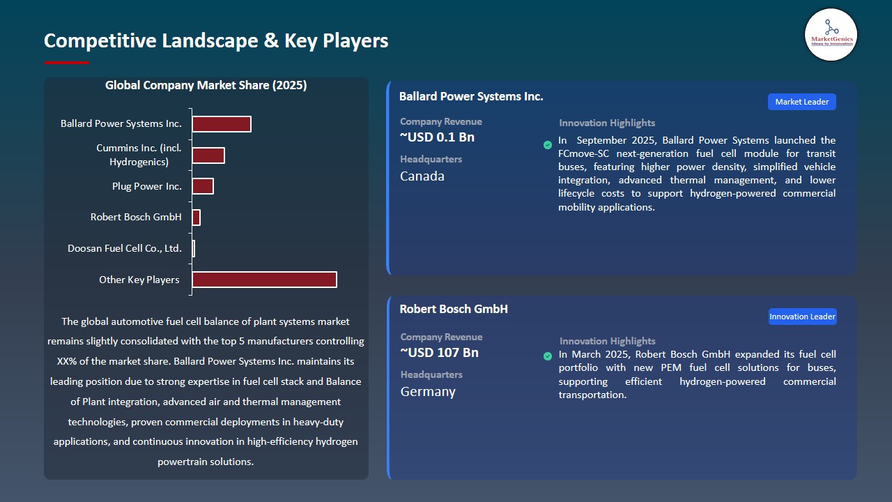 Automotive Fuel Cell Balance of Plant Market 2026-2035_Competitive Landscape & Key Players