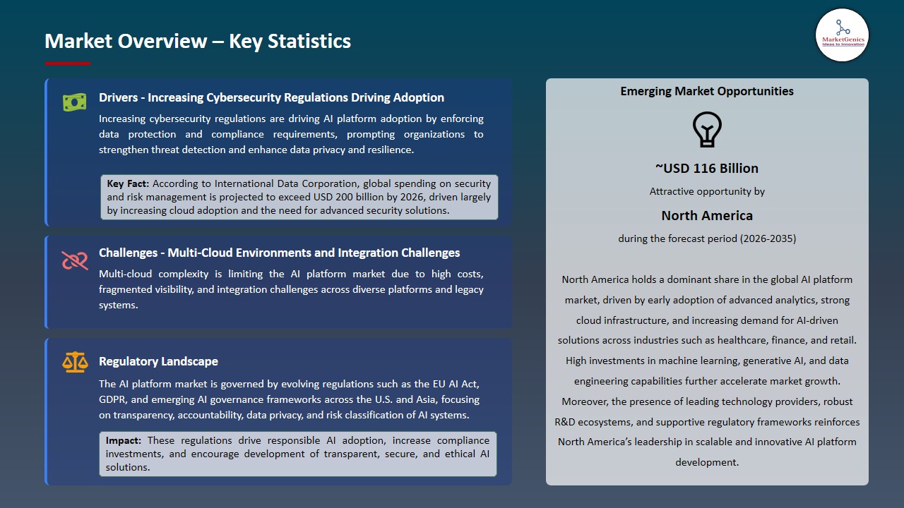 AI Platform Market 2026-2035_Overview – Key Statistics