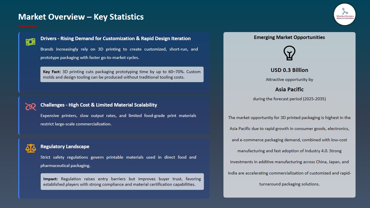 3D Printed Packaging Market 2026-2035_Overview – Key Statistics