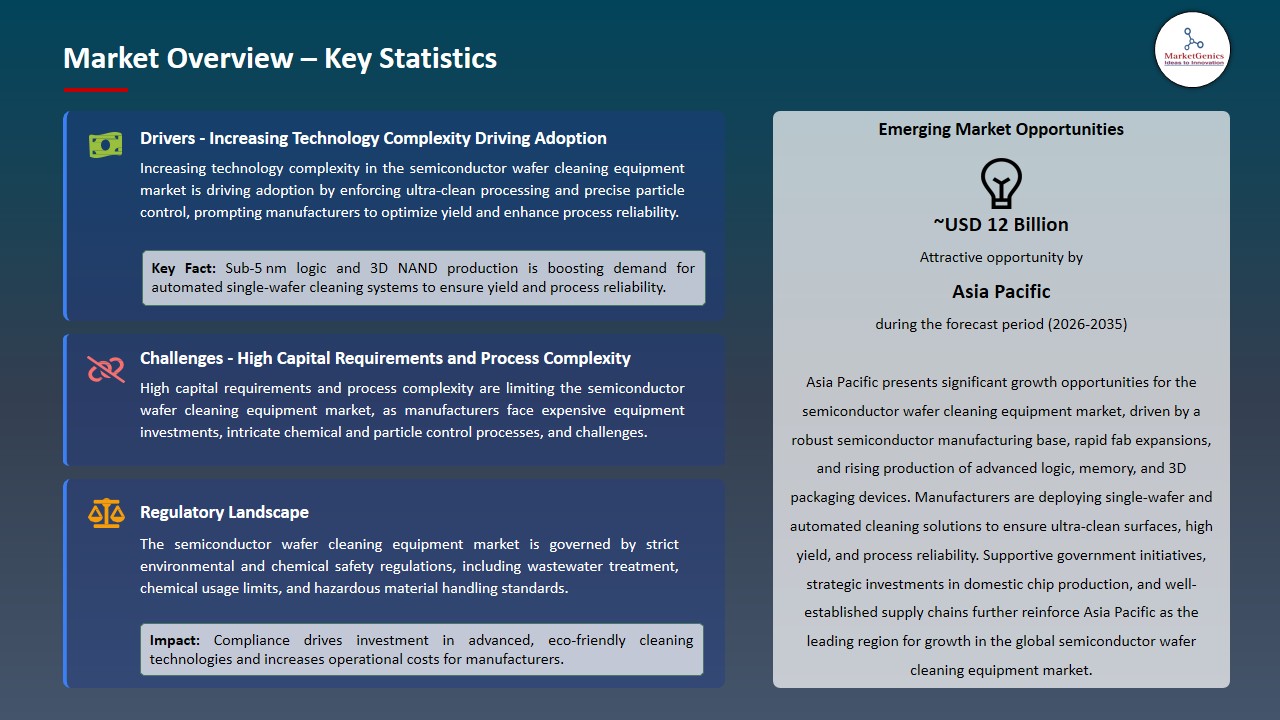 Semiconductor Wafer Cleaning Equipment Market 2026-2035_Overview – Key Statistics
