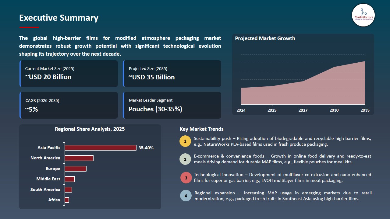 High-Barrier Films for Modified Atmosphere Packaging Market 2026-2035_Executive Summary