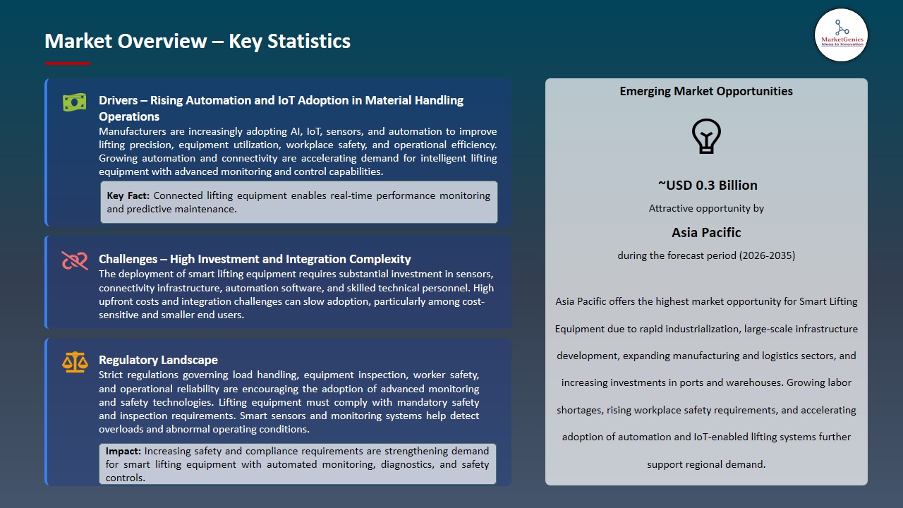 Smart Lifting Equipment Market 2026-2035_Overview – Key Statistics