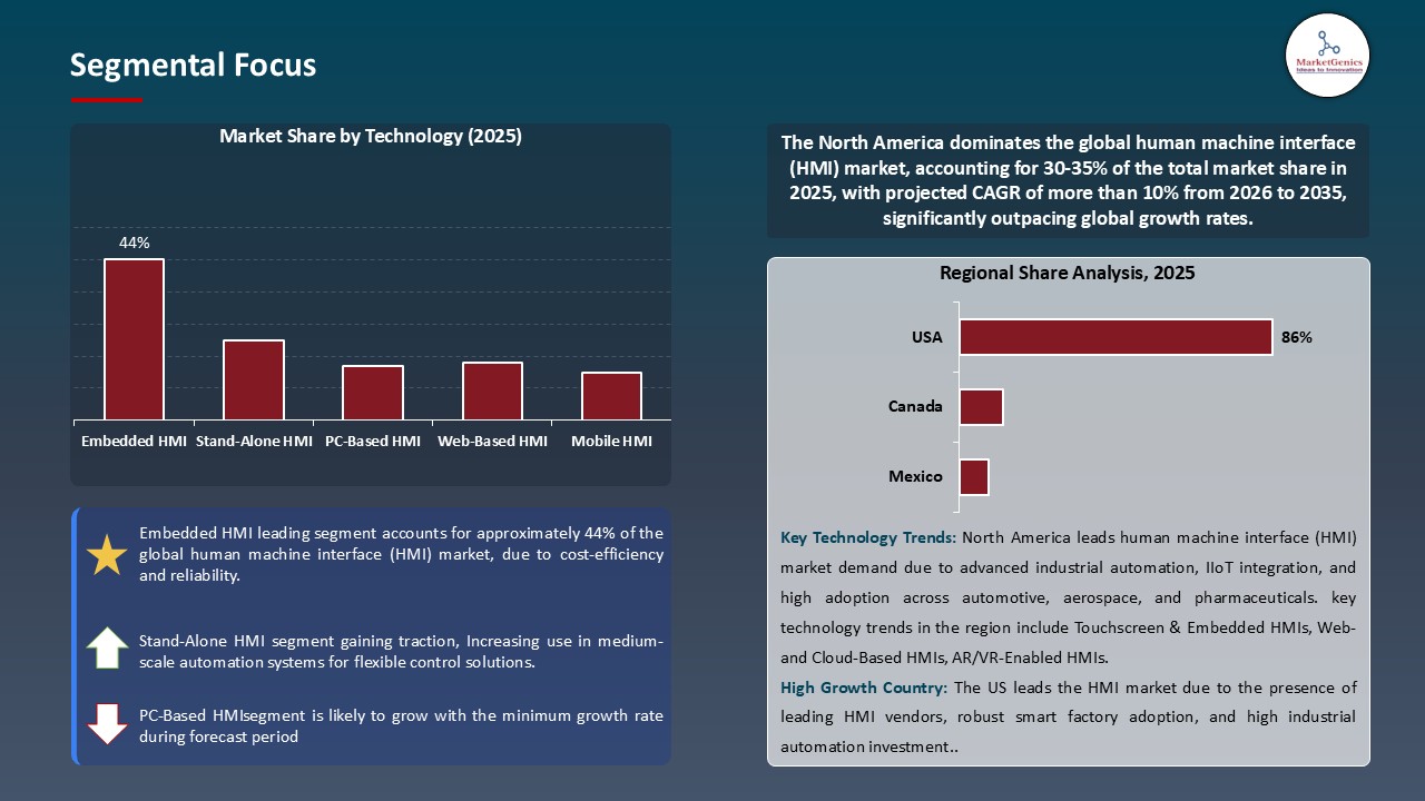 Human Machine Interface (HMI) Market_Segmental Focus