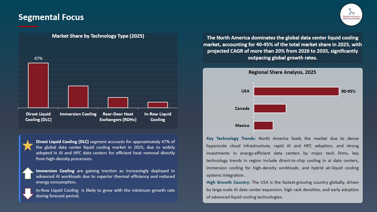 Data Center Liquid Cooling Market 2026-2035_Segmental Focus