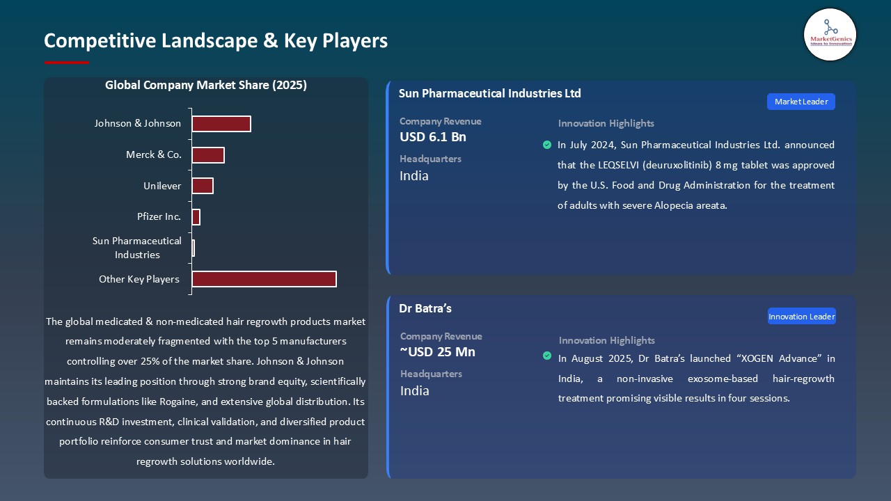 Medicated & Non-Medicated Hair Regrowth Products Market_Competitive Landscape & Key Players