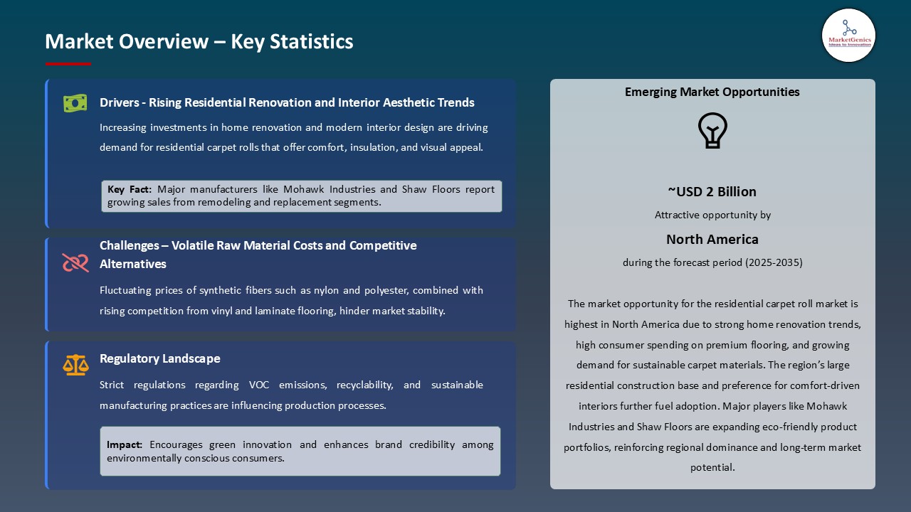 Residential Carpet Roll Market_Overview – Key Statistics