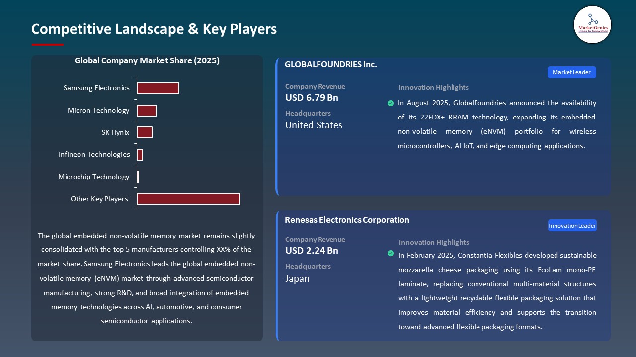 Global Embedded Non-Volatile Memory Market 2026-2035_Competitive Landscape & Key Players