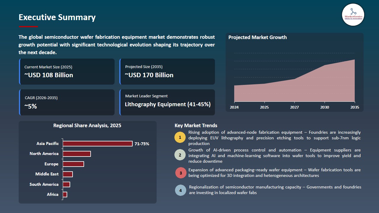 Semiconductor Wafer Fabrication Equipment Market 2026-2035_Executive Summary