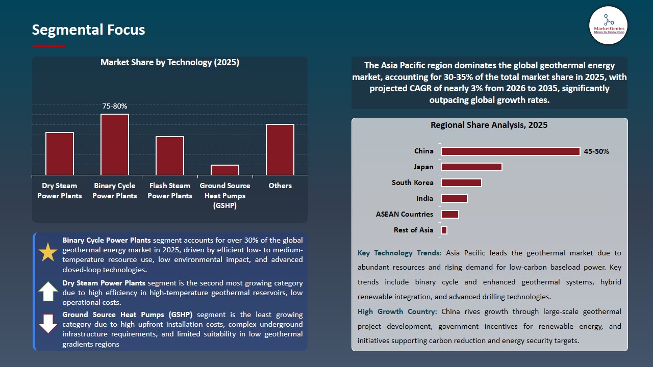 Geothermal Energy Market 2026-2035_Segmental Focus