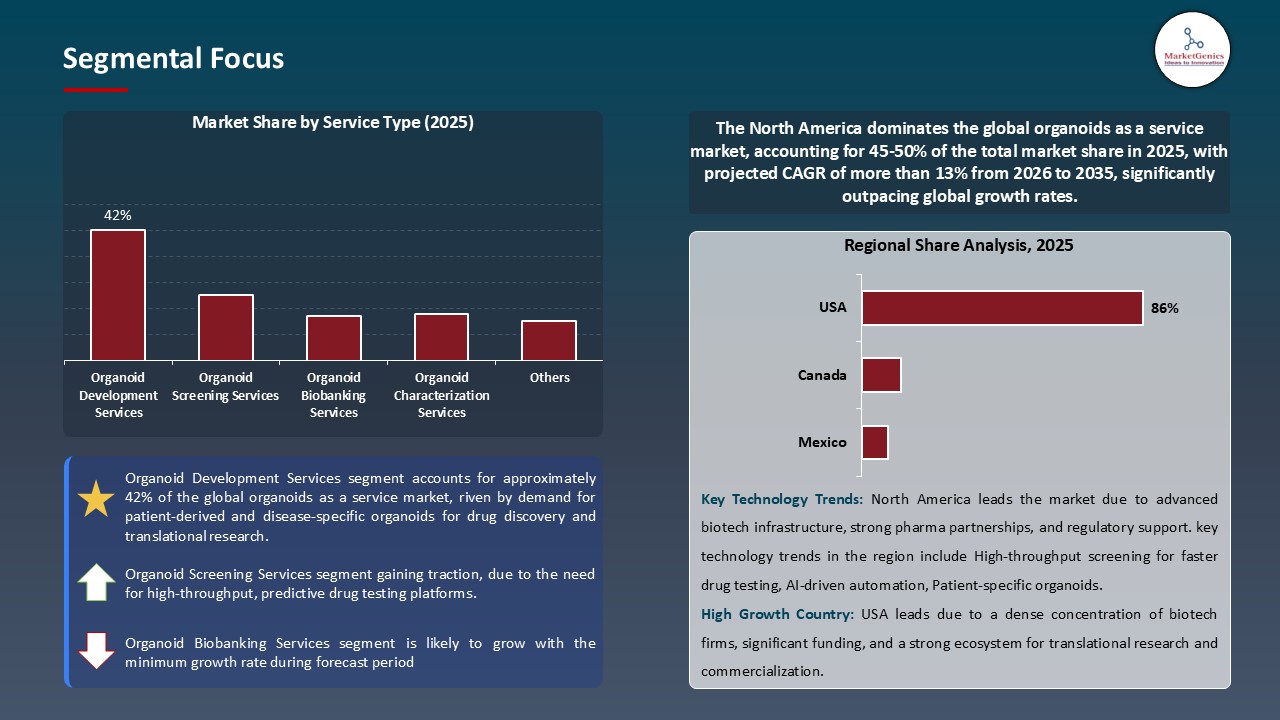 Organoids as a Service Market_Segmental Focus