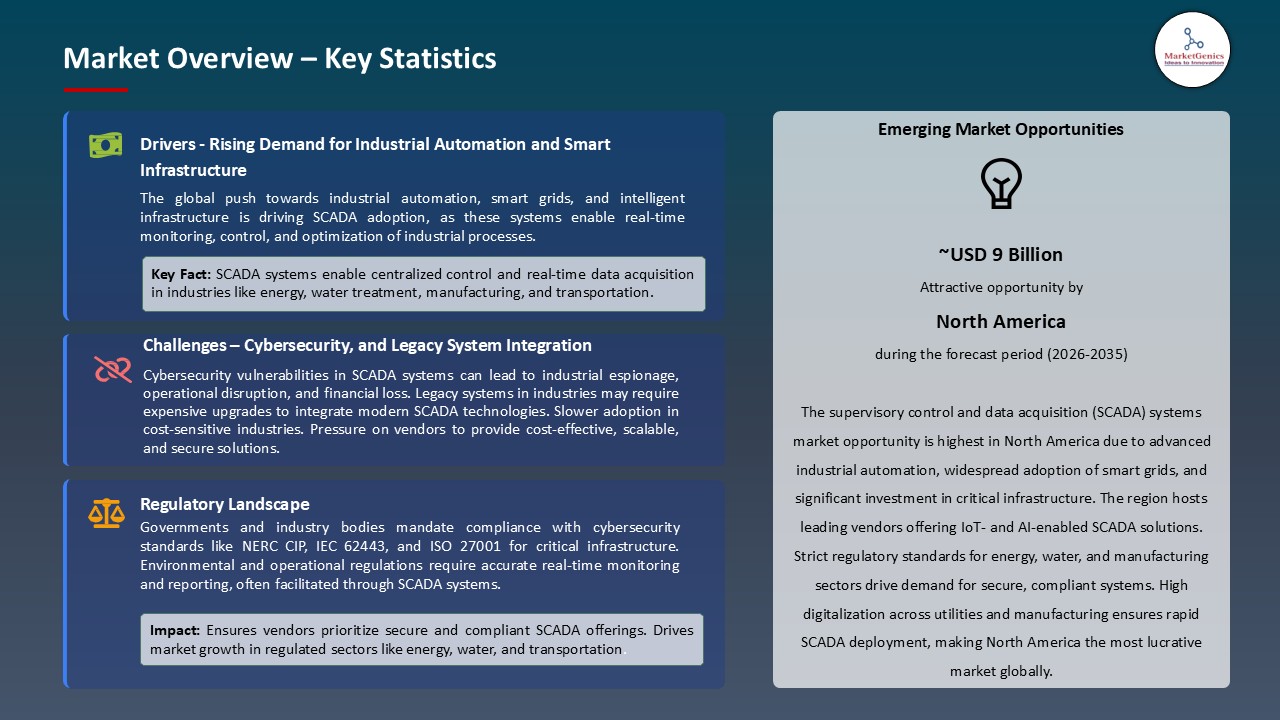 Supervisory Control and Data Acquisition (SCADA) Systems Market_Overview – Key Statistics