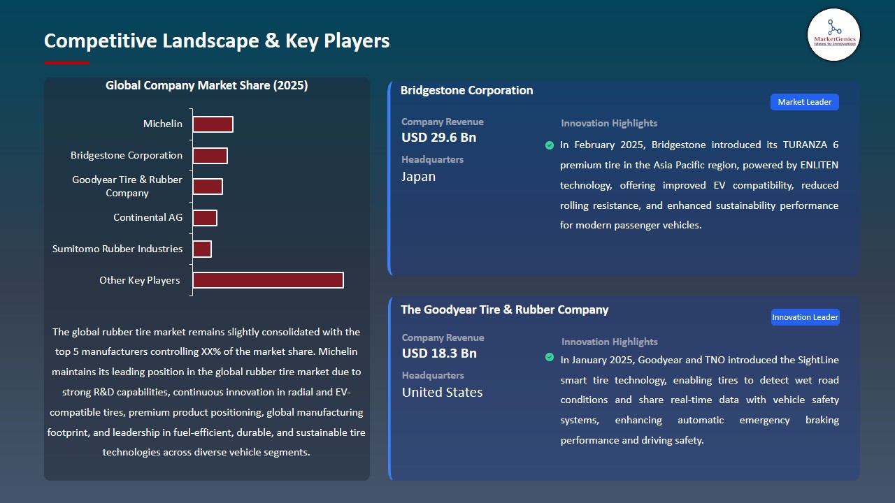 Rubber Tire Market 2026-2035_Competitive Landscape & Key Players