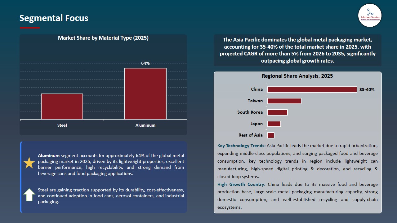 Metal Packaging Market 2026-2035_Segmental Focus