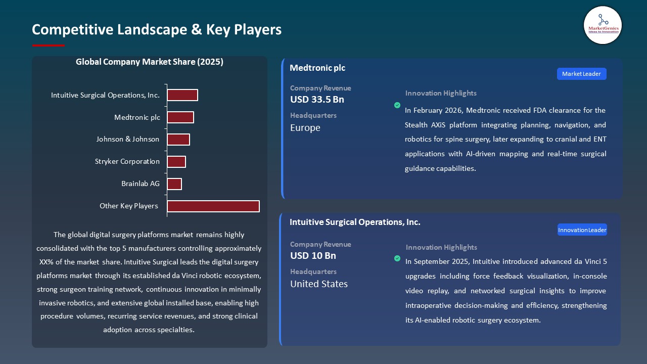 Global Digital Surgery Platforms Market 2026-2035_Competitive Landscape & Key Players
