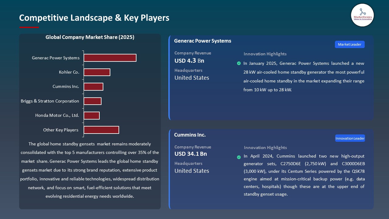 Home Standby Gensets Market 2026-2035_Competitive Landscape & Key Players