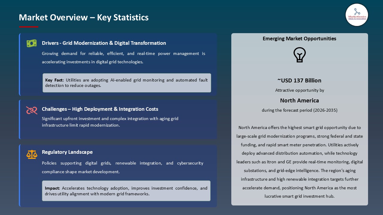 Smart Grids Market_Overview – Key Statistics