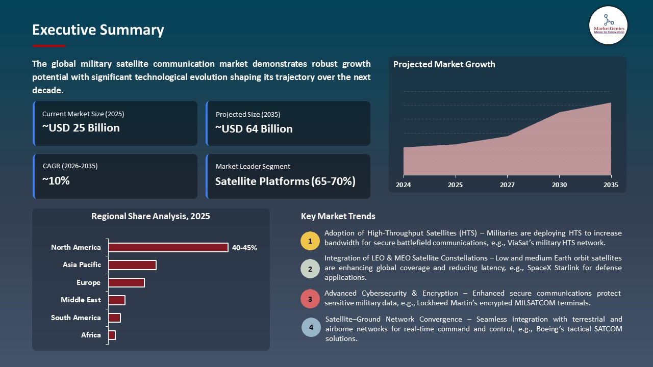 Global Military Satellite Communication Market 2025-2035_Executive Summary