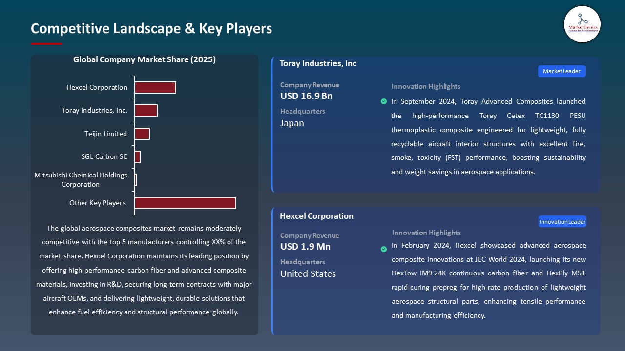 Global Aerospace Composites Market 2025-2035_Competitive Landscape & Key Players