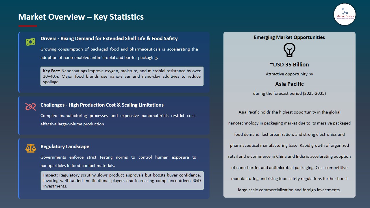 Nanotechnology in Packaging Market 2026-2035_Overview – Key Statistics