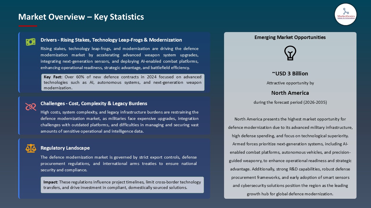 Defence Modernization Market_Overview – Key Statistics