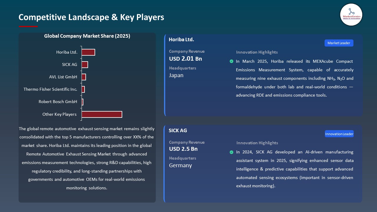 Global Remote Automotive Exhaust Sensing Market 2026-2035_Competitive Landscape & Key Players