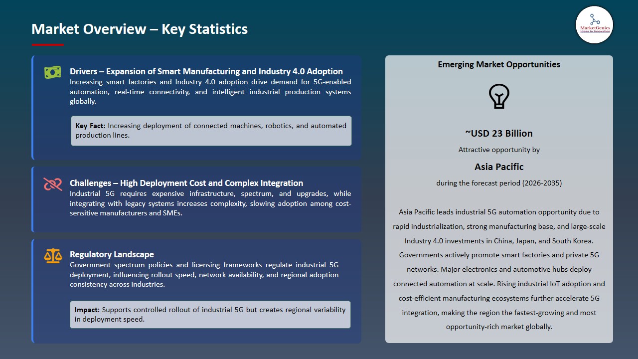 Industrial 5G Automation Market 2026-2035_Overview – Key Statistics