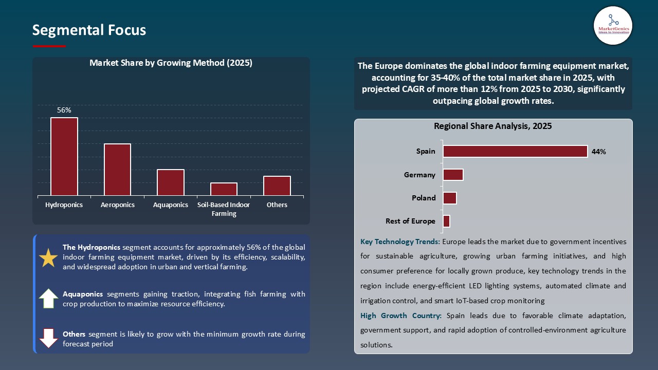 Indoor Farming Equipment Market_Segmental Focus