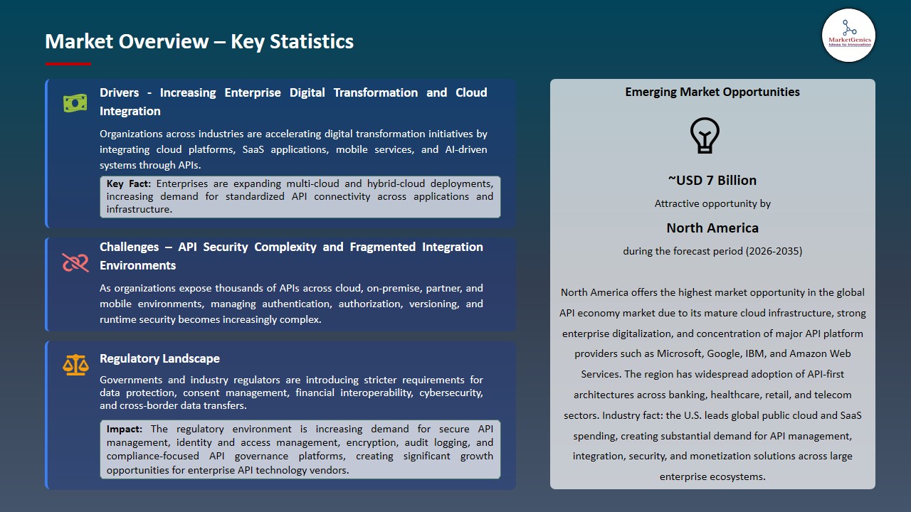 API Economy Market 2026-2035_Overview – Key Statistics