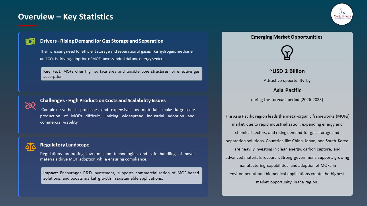 Global Metal Organic Frameworks Market 2026-2035_Overview – Key Statistics