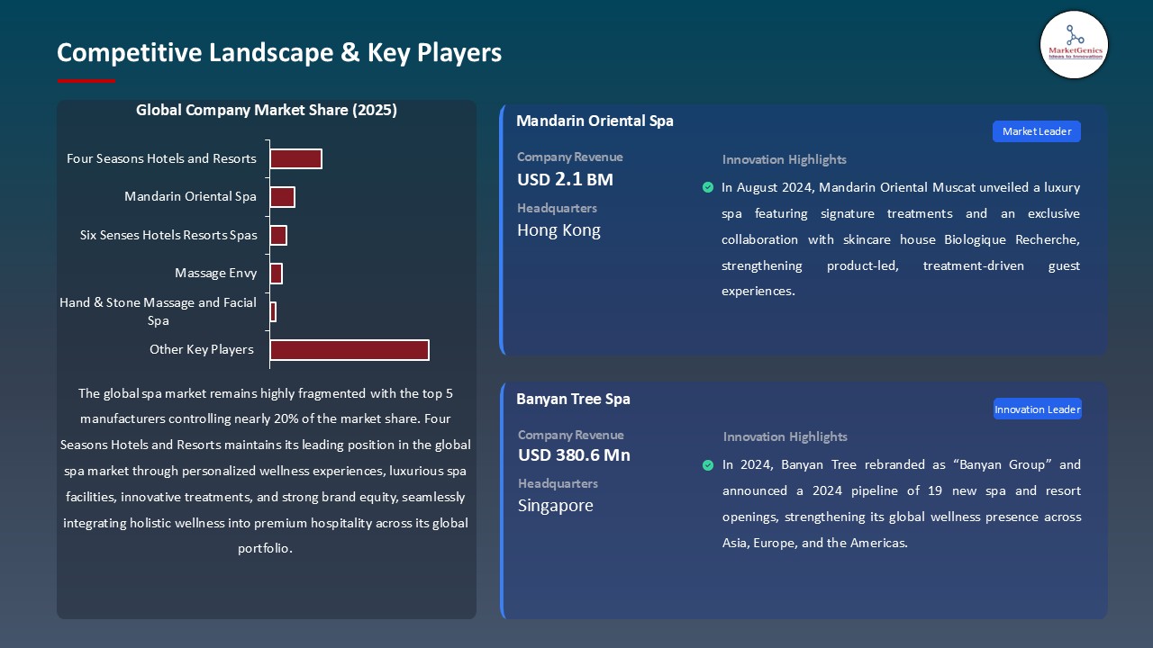 Spa Market_Competitive Landscape & Key Players