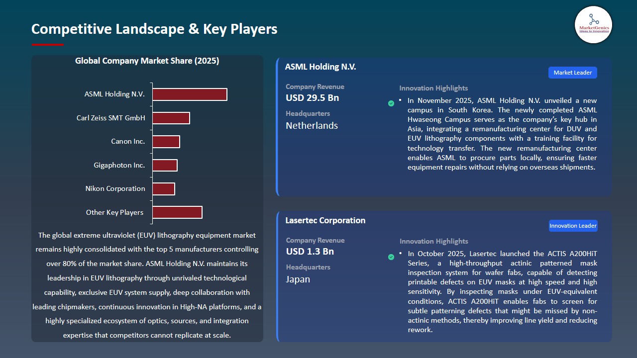 Extreme Ultraviolet (EUV) Lithography Equipment Market 2025-2035_Competitive Landscape & Key Players
