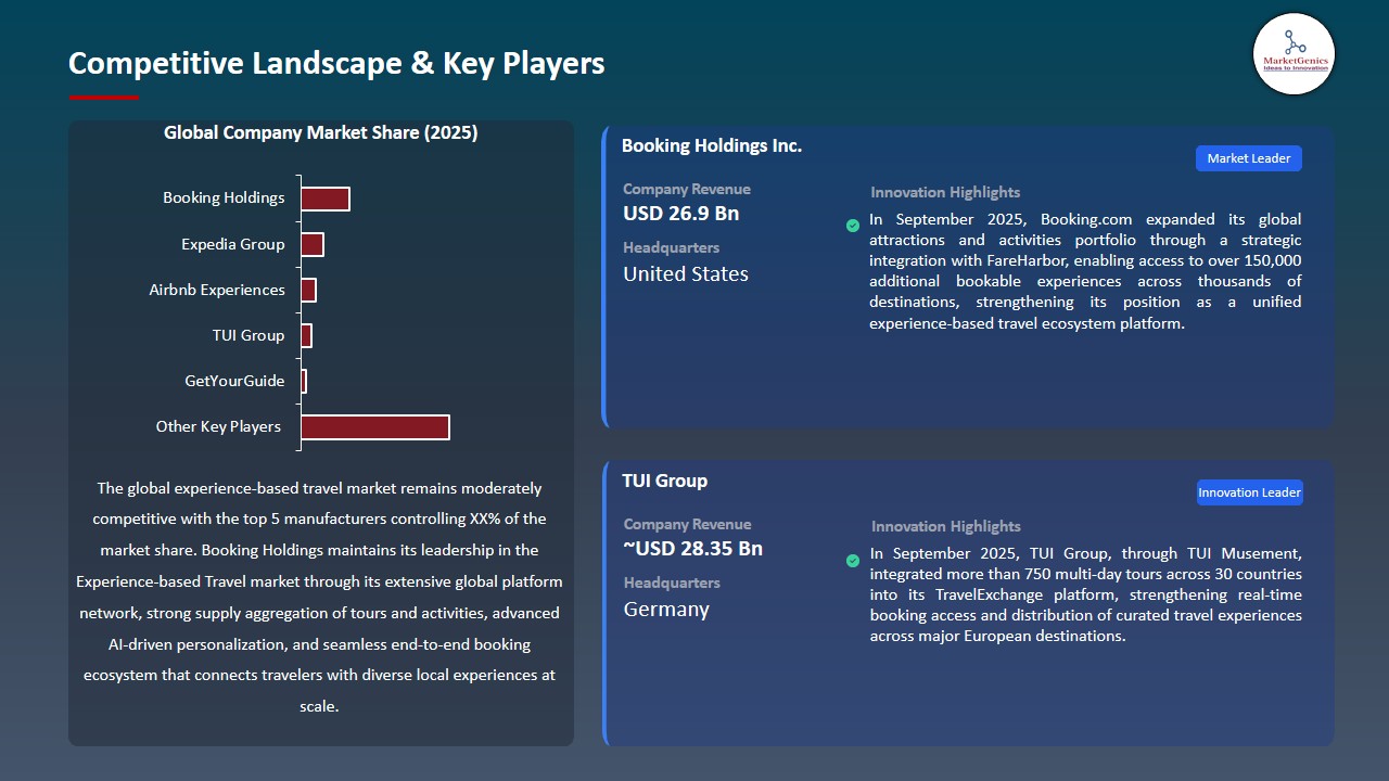 Experience-based Travel Market 2026-2035_Competitive Landscape & Key Players