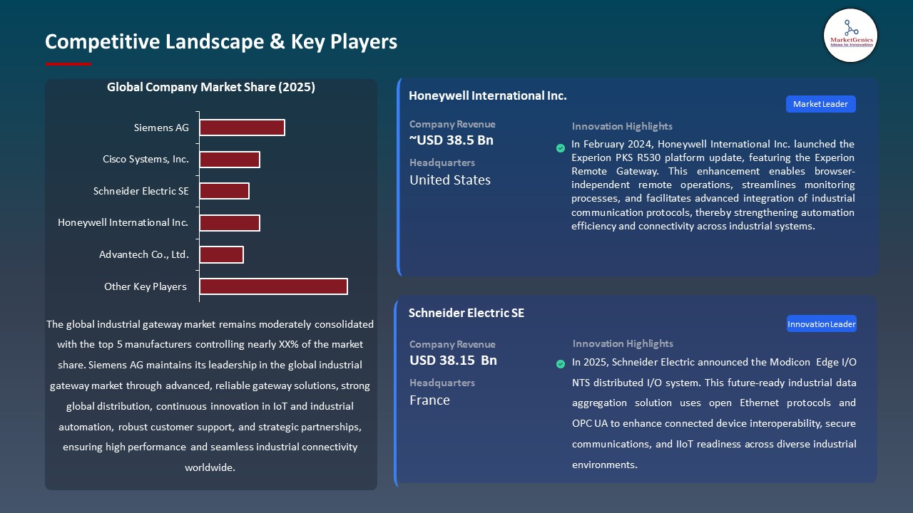Global Industrial Gateway Market 2026-2035_Competitive Landscape & Key Players