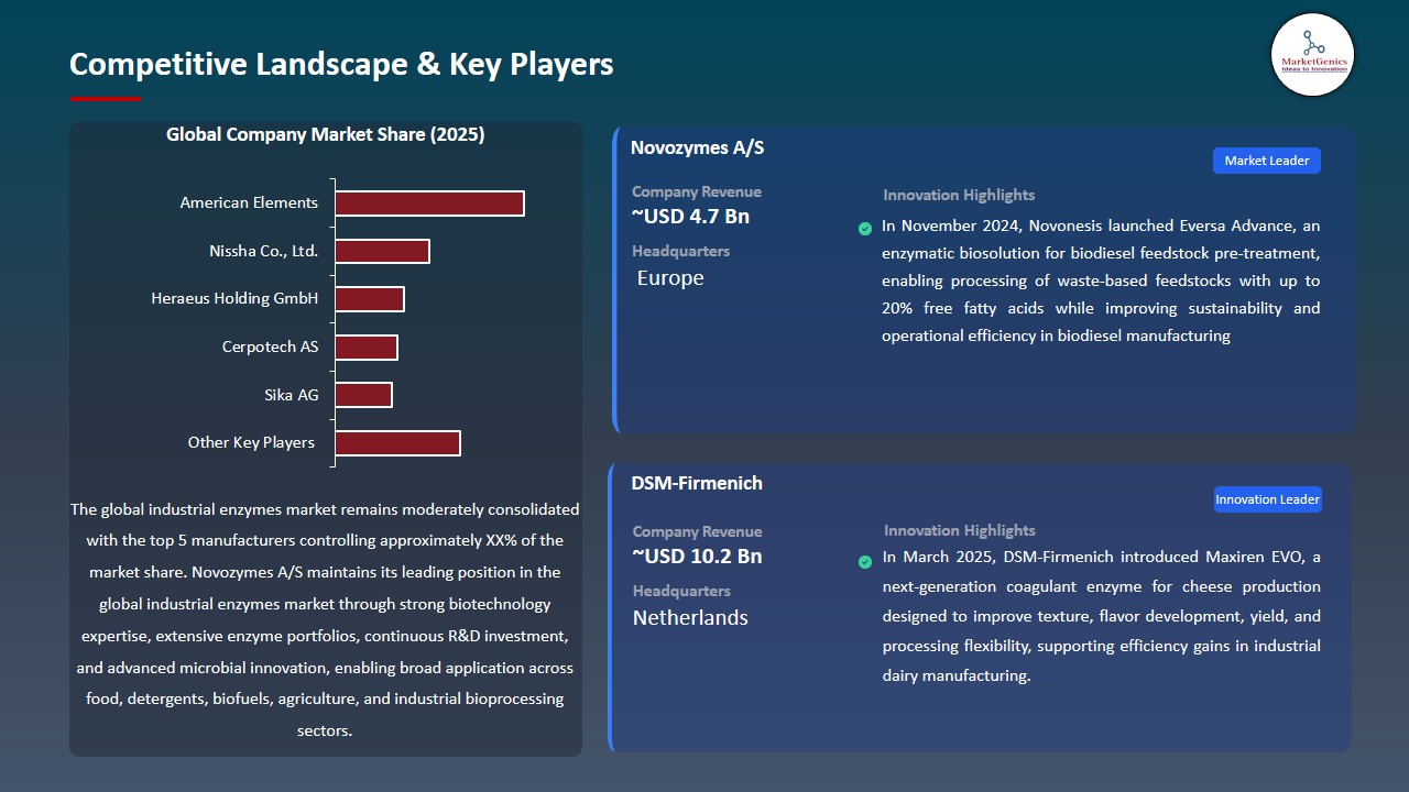 Industrial Enzymes Market 2026-2035_Competitive Landscape & Key Players