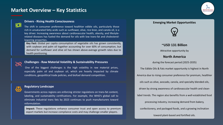 Edible Oils & Fats Market -Key Statistics