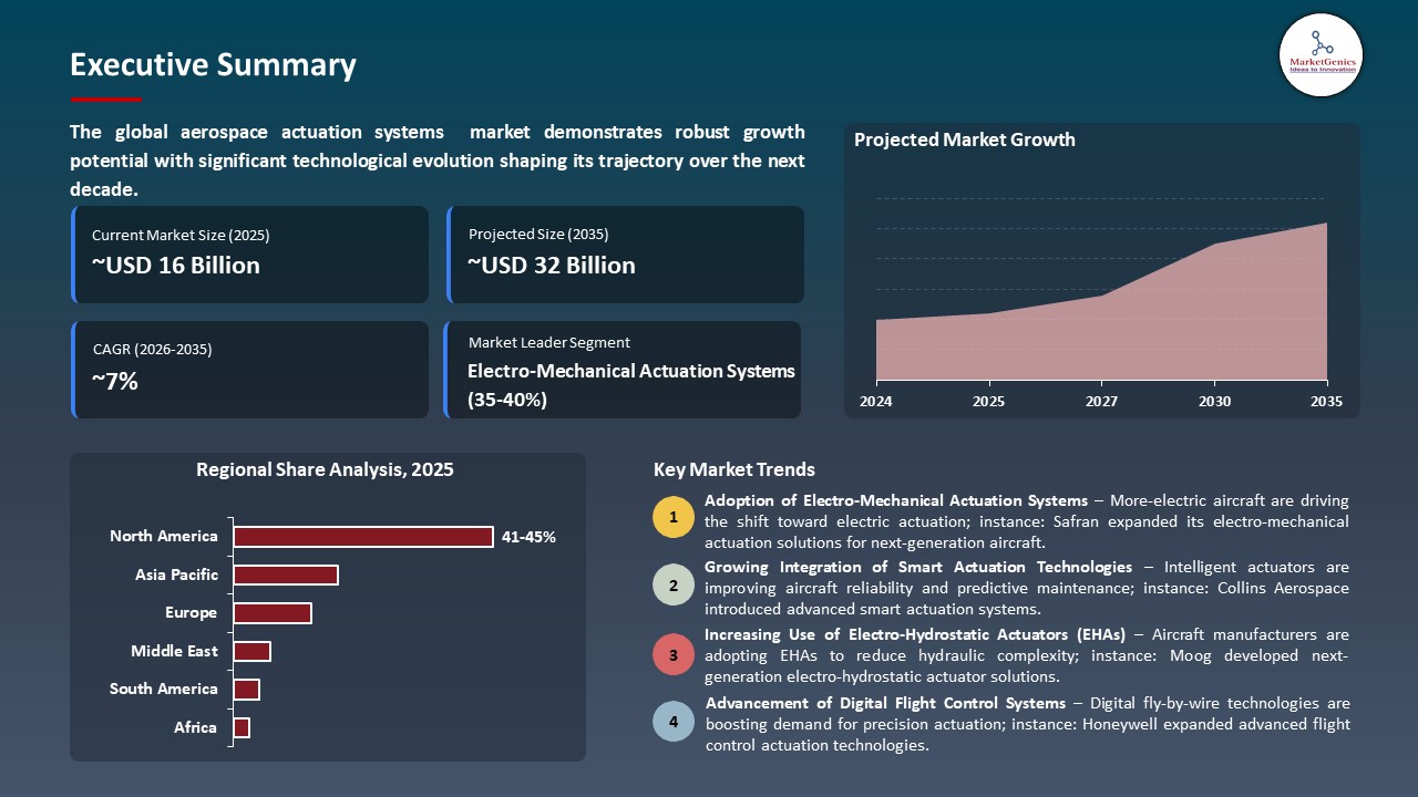 Aerospace Actuation Systems Market 2026-2035_Executive Summary