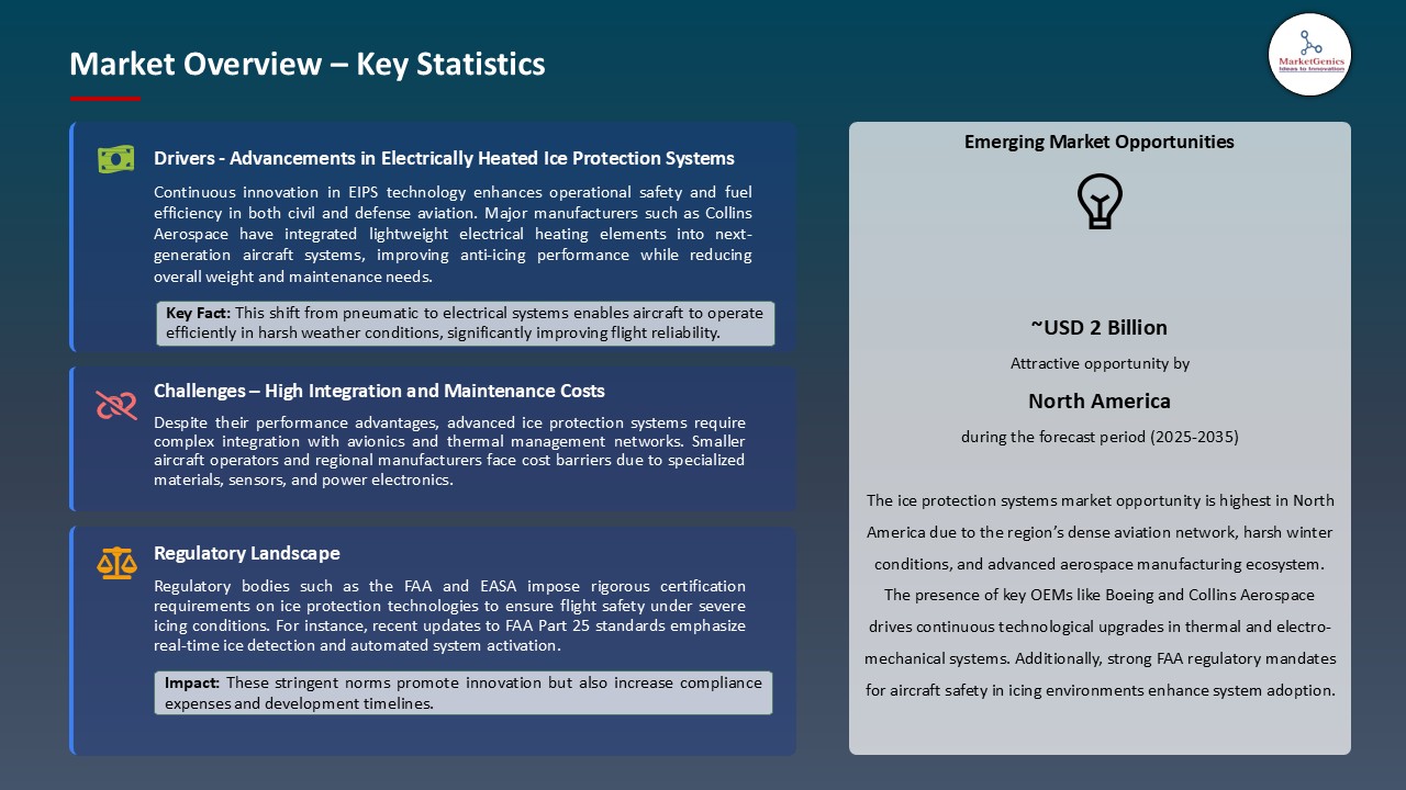 Ice Protection System Market_Overview – Key Statistics