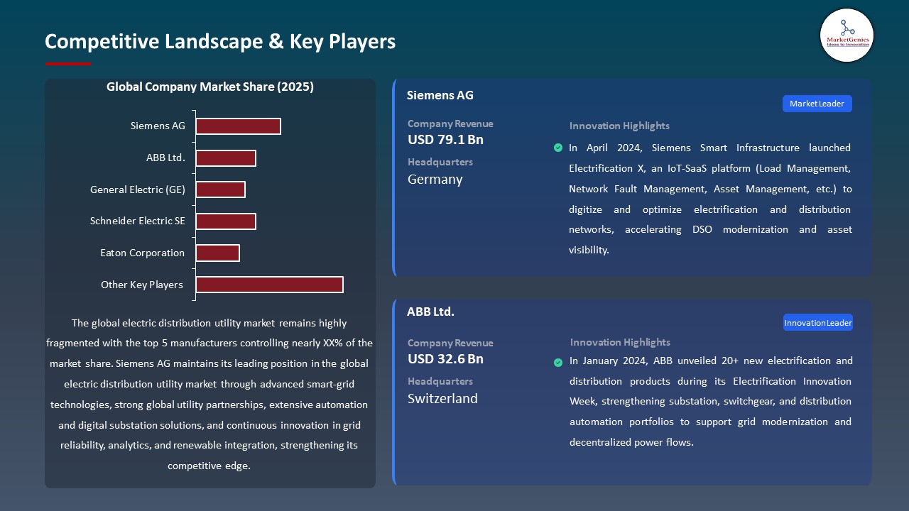 Global Electric Distribution Utility Market 2026-2035_Competitive Landscape & Key Players