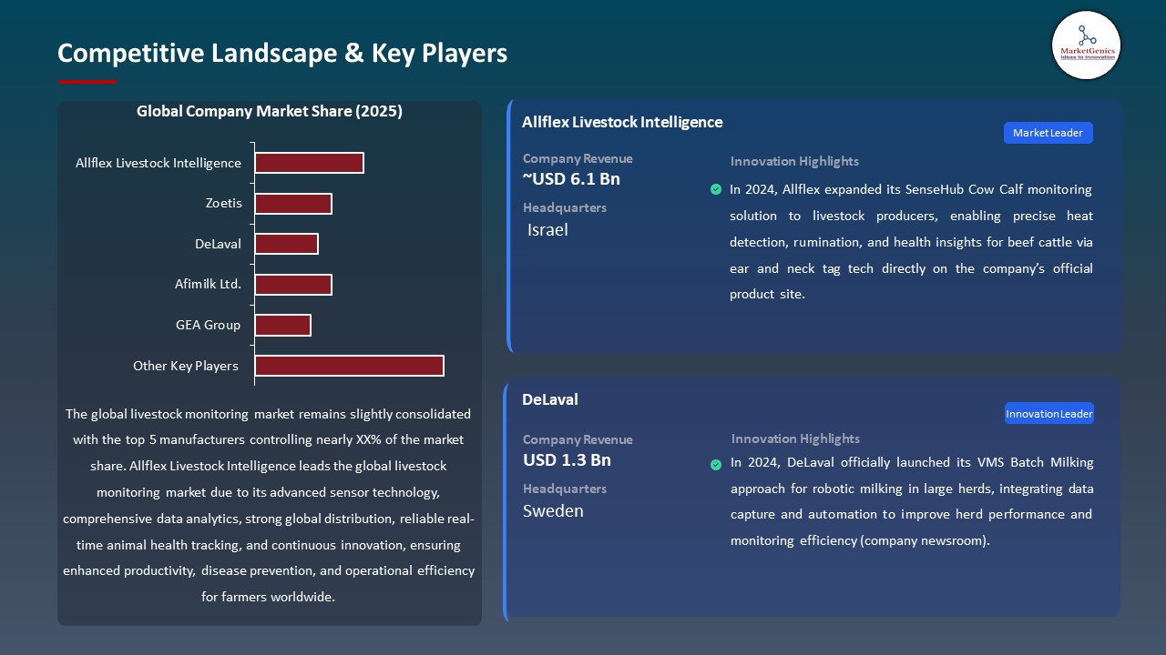 Livestock Monitoring Market 2025-2035_Competitive Landscape & Key Players