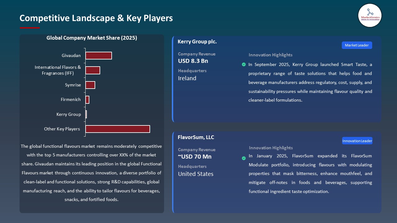 Global Functional Flavours Market 2025-2035_Competitive Landscape & Key Players