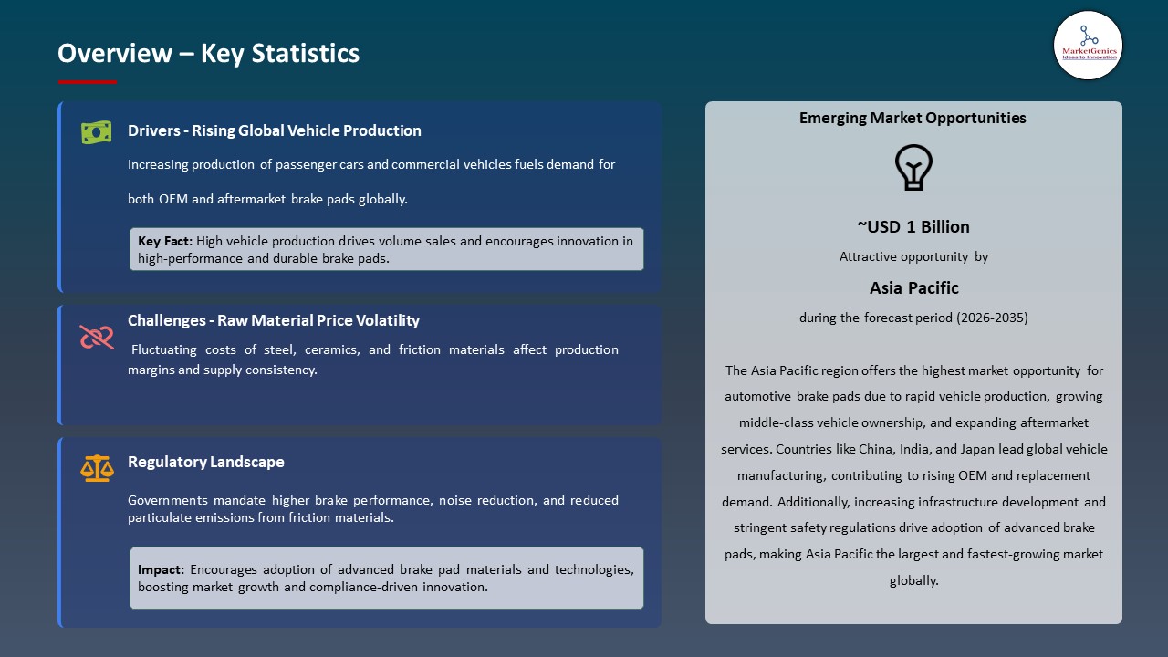 Global Automotive Brake Pads Market 2026-2035_Overview – Key Statistics