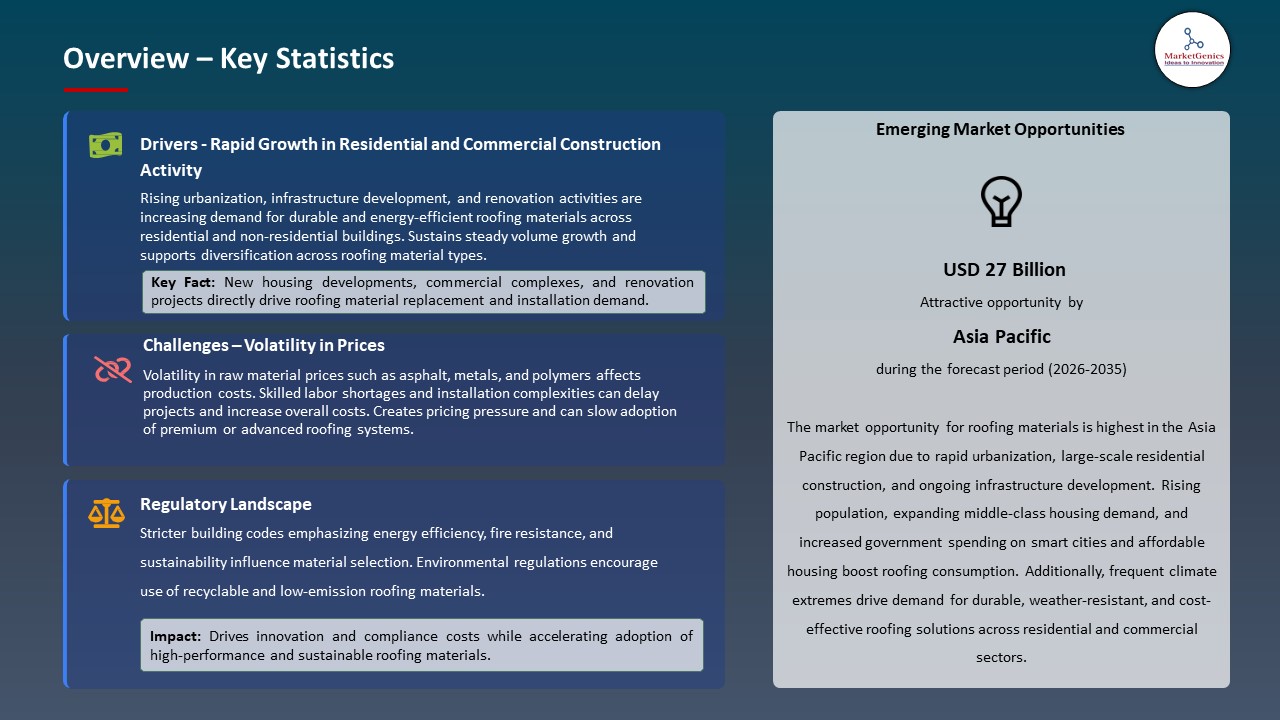 Global Roofing Materials Market 2026-2035_Overview – Key Statistics
