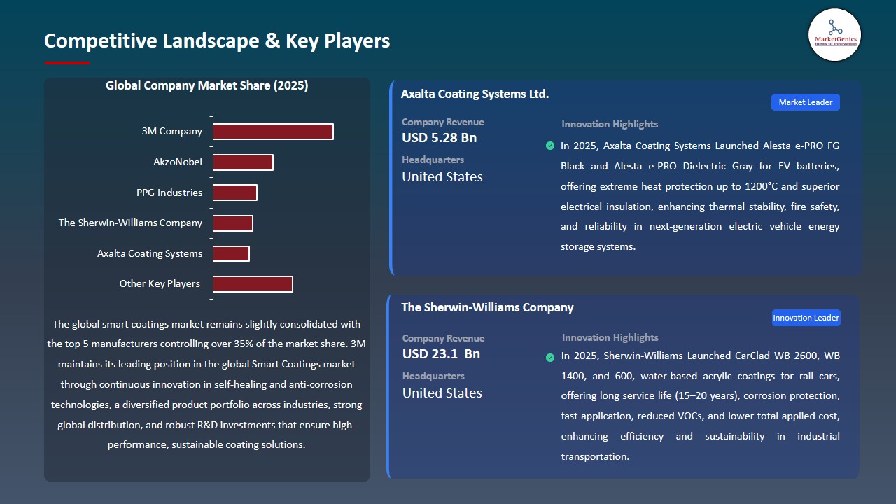 Smart Coatings Market 2026-2035_Competitive Landscape & Key Players