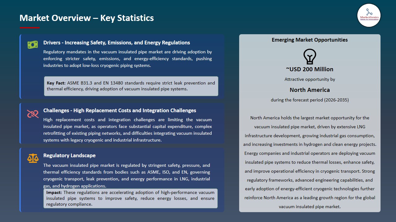 Vacuum Insulated Pipe Market 2026-2035_Overview – Key Statistics