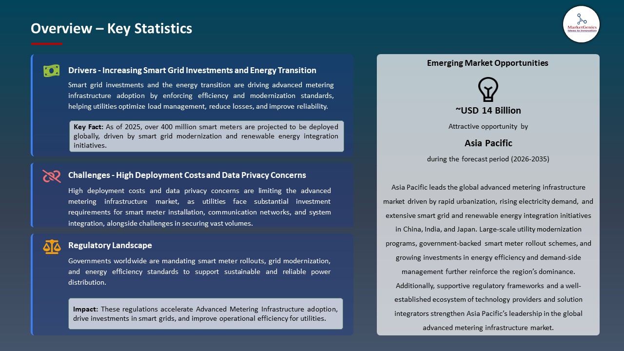 Global Advanced Metering Infrastructure Market 2026-2035_Overview – Key Statistics
